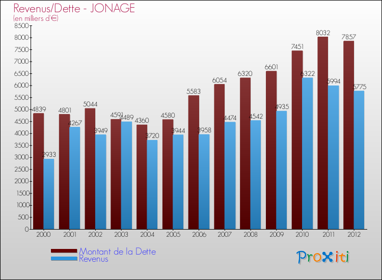 Evolution comparée de la dette et des revenus pour la commune de JONAGE de 2000 à 2012 Comparaison de la dette et des revenus pour JONAGE de 2000 à 2012