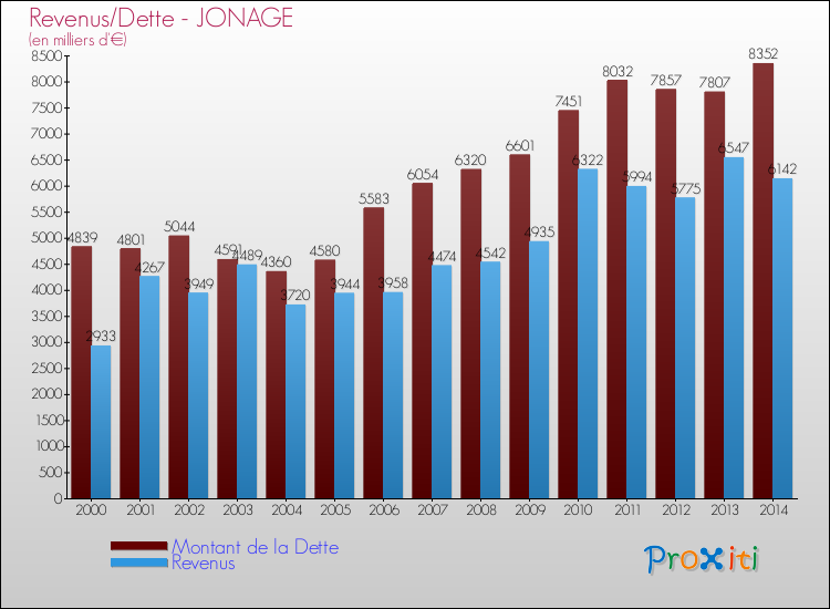 Evolution comparée de la dette et des revenus pour la commune de JONAGE de 2000 à 2014 Comparaison de la dette et des revenus pour JONAGE de 2000 à 2014