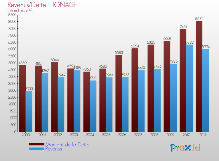 Evolution comparée de la dette et des revenus pour la commune de JONAGE de 2000 à 2011 Comparaison de la dette et des revenus pour JONAGE de 2000 à 2011