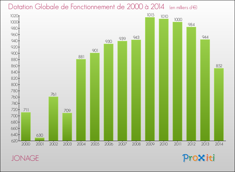 Evolution du montant de la Dotation Globale de Fonctionnement pour la commune de JONAGE de 2000 à 2014 Evolution du montant de la Dotation Globale de Fonctionnement pour JONAGE de 2000 à 2014