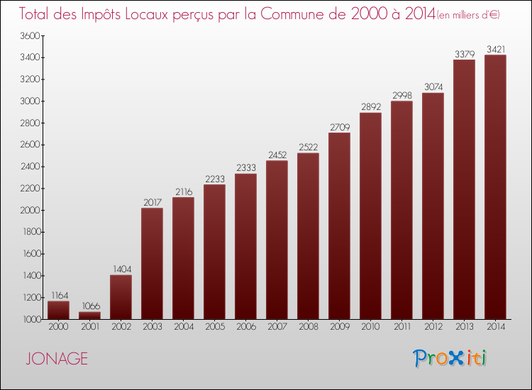 Evolution des Impôts Locaux pour la commune de JONAGE de 2000 à 2014 Evolution des Impôts Locaux pour JONAGE de 2000 à 2014