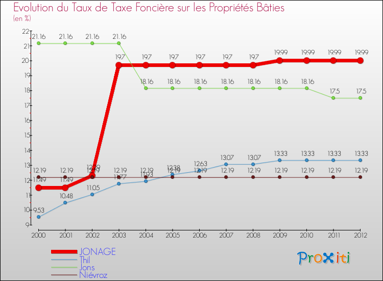 Evolution du taux de la taxe foncière sur le bati pour JONAGE et les communes proches de 2000 à 2012 Comparaison des taux de taxe foncière sur le bati pour JONAGE et les communes voisines de 2000 à 2012