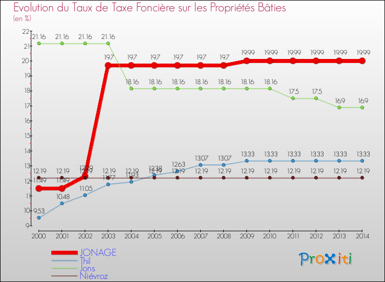 Evolution du taux de la taxe foncière sur le bati pour JONAGE et les communes proches de 2000 à 2014 Comparaison des taux de taxe foncière sur le bati pour JONAGE et les communes voisines de 2000 à 2014