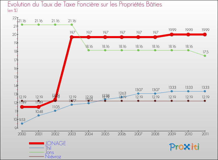 Evolution du taux de la taxe foncière sur le bati pour JONAGE et les communes proches Comparaison des taux de taxe foncière sur le bati pour JONAGE et les communes voisines