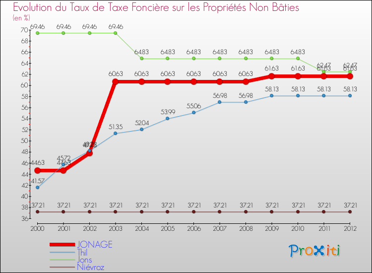 Evolution du taux de la taxe foncière sur les immeubles et terrains non batis pour JONAGE et les communes proches de 2000 à 2012 Comparaison des taux de la taxe foncière sur les immeubles et terrains non batis pour JONAGE et les communes voisines de 2000 à 2012