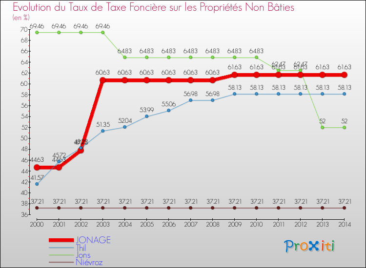 Evolution du taux de la taxe foncière sur les immeubles et terrains non batis pour JONAGE et les communes proches de 2000 à 2014 Comparaison des taux de la taxe foncière sur les immeubles et terrains non batis pour JONAGE et les communes voisines de 2000 à 2014