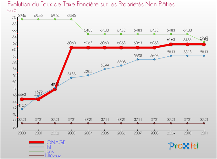Evolution du taux de la taxe foncière sur les immeubles et terrains non batis pour JONAGE et les communes proches Comparaison des taux de la taxe foncière sur les immeubles et terrains non batis pour JONAGE et les communes voisines