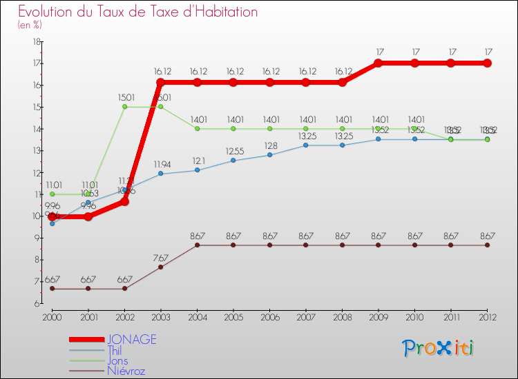 Evolution du taux de la taxe d'habitation pour JONAGE et les communes proches Comparaison des taux de la taxe d'habitation pour JONAGE et les communes voisines