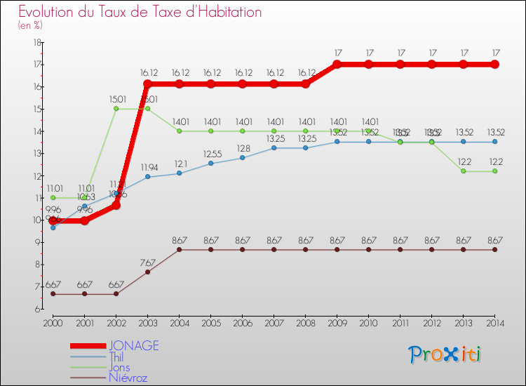 Evolution du taux de la taxe d'habitation pour JONAGE et les communes proches de 2000 à 2014 Comparaison des taux de la taxe d'habitation pour JONAGE et les communes voisines de 2000 à 2014