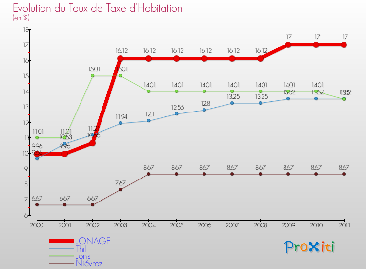 Evolution du taux de la taxe d'habitation pour JONAGE et les communes proches Comparaison des taux de la taxe d'habitation pour JONAGE et les communes voisines