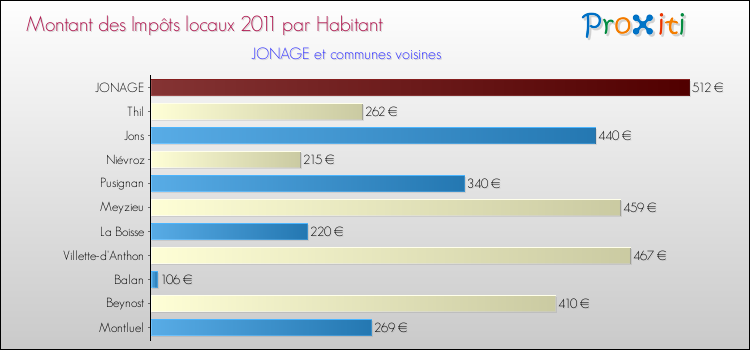 Montant des impôts locaux par Habitant pour JONAGE et les communes proches Comparaison des impôts locaux par habitant pour JONAGE et les communes voisines