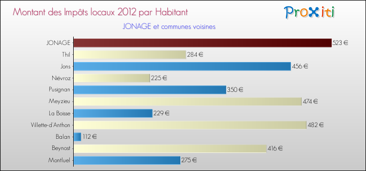 Montant des impôts locaux par Habitant pour JONAGE et les communes proches Comparaison des impôts locaux par habitant pour JONAGE et les communes voisines