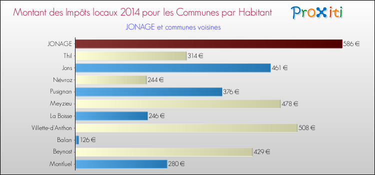Montant des impôts locaux par Habitant pour JONAGE et les communes proches en 2014 Comparaison des impôts locaux par habitant pour JONAGE et les communes voisines en 2014