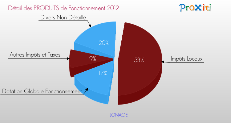 Décomposition du Budget de Fonctionnement 2012 de la commune de JONAGE Budget de Fonctionnement 2012 pour la commune de JONAGE