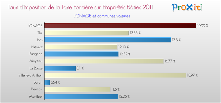 Taux d'imposition de la taxe foncière sur le bati 2011 pour JONAGE et les communes proches Comparaison des taux d'imposition de la taxe foncière sur le bati 2011 pour JONAGE et les communes voisines