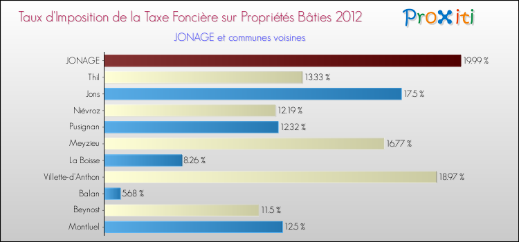 Taux d'imposition de la taxe foncière sur le bati 2012 pour JONAGE et les communes proches Comparaison des taux d'imposition de la taxe foncière sur le bati 2012 pour JONAGE et les communes voisines