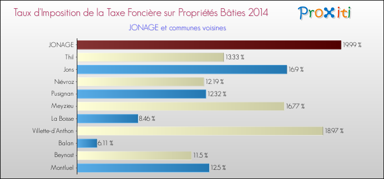 Taux d'imposition de la taxe foncière sur le bati 2014 pour JONAGE et les communes proches Comparaison des taux d'imposition de la taxe foncière sur le bati 2014 pour JONAGE et les communes voisines
