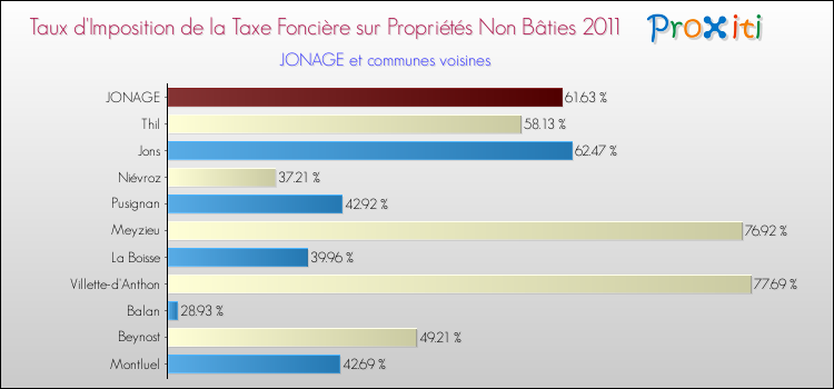 Taux d'imposition de la taxe foncière sur les immeubles et terrains non batis 2011 pour JONAGE et les communes proches Comparaison des taux d'imposition de la taxe foncière sur les immeubles et terrains non batis 2011 pour JONAGE et les communes voisines