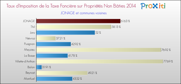 Taux d'imposition de la taxe foncière sur les immeubles et terrains non batis 2014 pour JONAGE et les communes proches Comparaison des taux d'imposition de la taxe foncière sur les immeubles et terrains non batis 2014 pour JONAGE et les communes voisines