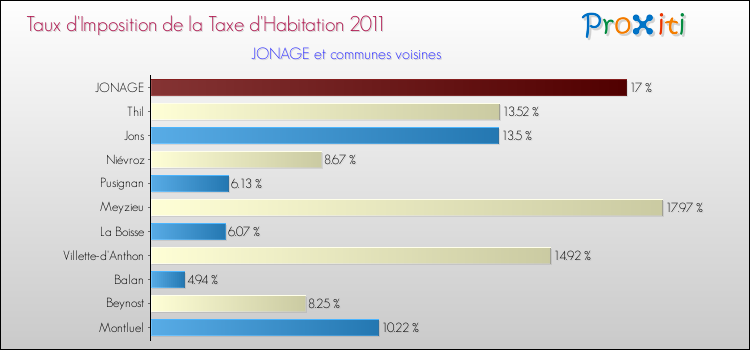 Taux d'imposition de la taxe d'habitation 2011 pour JONAGE et les communes proches Comparaison des taux d'imposition de la taxe d'habitation 2011 pour JONAGE et les communes voisines