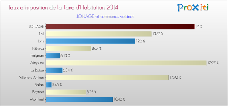 Taux d'imposition de la taxe d'habitation 2014 pour JONAGE et les communes proches Comparaison des taux d'imposition de la taxe d'habitation 2014 pour JONAGE et les communes voisines