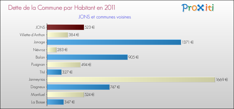 Dette par habitant de la commune en 2011 pour JONS et les communes proches Comparaison de la dette par habitant de la commune en 2011 pour JONS et les communes voisines
