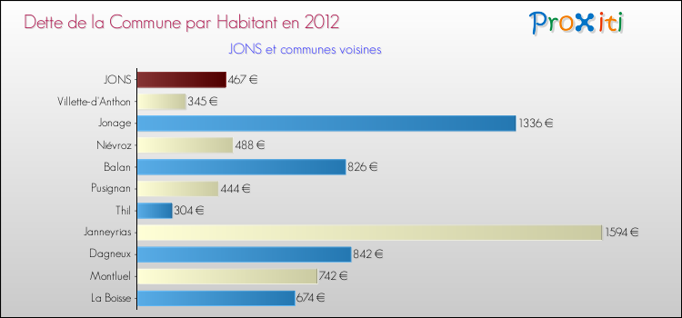 Dette par habitant de la commune en 2012 pour JONS et les communes proches Comparaison de la dette par habitant de la commune en 2012 pour JONS et les communes voisines