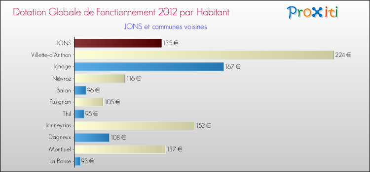 Montant des dotations globales de fonctionnement DGF par Habitant pour JONS et les communes proches Comparaison des des dotations globales de fonctionnement DGF par habitant pour JONS et les communes voisines