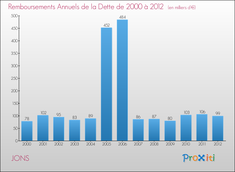 Evolution de l'annuité de la dette pour la commune de JONS de 2000 à 2012 Annuités de la dette pour JONS de 2000 à 2012