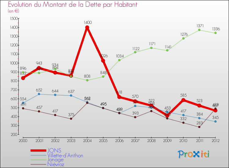 Evolution de la dette par habitant pour la commune de JONS et les communes proches de 2000 à 2012 Comparaison de la dette par habitant pour JONS et les communes voisines de 2000 à 2012