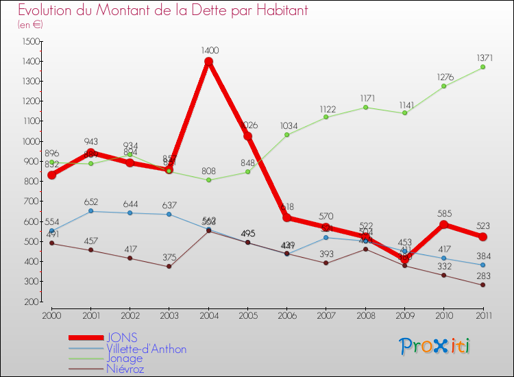 Evolution de la dette par habitant pour la commune de JONS et les communes proches Comparaison de la dette par habitant pour JONS et les communes voisines