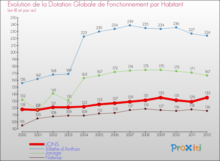 Evolution et montant de la dotation globale de fonctionnement par Habitant pour JONS et les communes proches Comparaison des dotations globales de fonctionnement par habitant pour JONS et les communes voisines