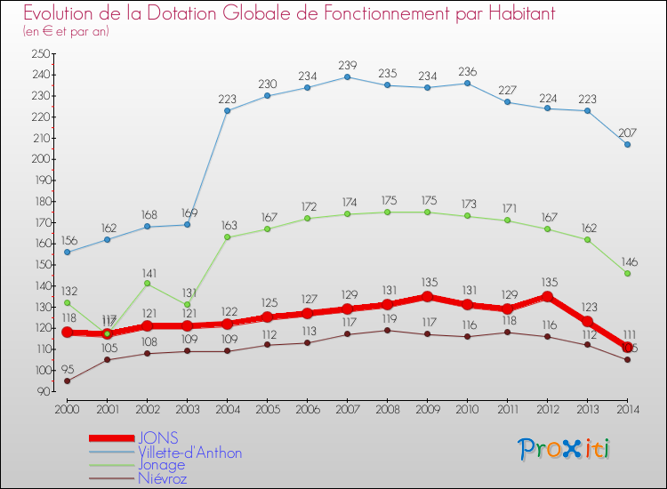 Evolution et montant de la dotation globale de fonctionnement par Habitant pour JONS et les communes proches de 2000 à 2014. Comparaison des dotations globales de fonctionnement par habitant pour JONS et les communes voisines de 2000 à 2014.