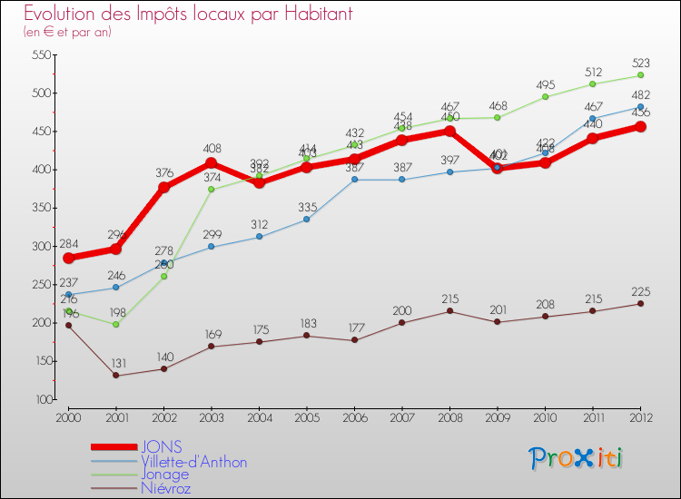 Evolution et montant des impôts locaux par Habitant pour JONS et les communes proches Comparaison des impôts locaux par habitant pour JONS et les communes voisines