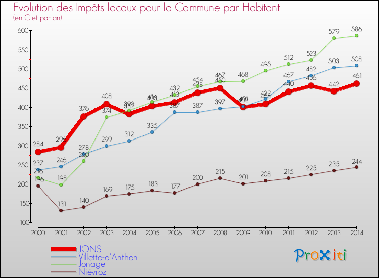 Evolution et montant des impôts locaux par Habitant pour JONS et les communes proches de 2000 à 2014 Comparaison des impôts locaux par habitant pour JONS et les communes voisines de 2000 à 2014