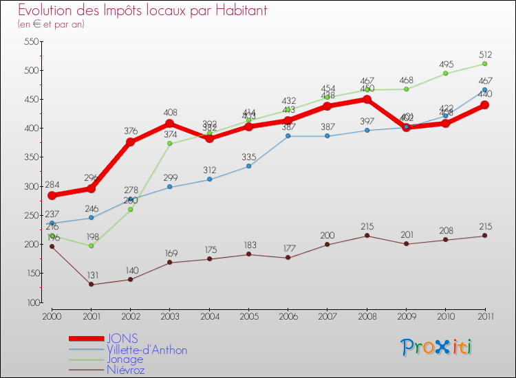 Evolution et montant des impôts locaux par Habitant pour JONS et les communes proches Comparaison des impôts locaux par habitant pour JONS et les communes voisines