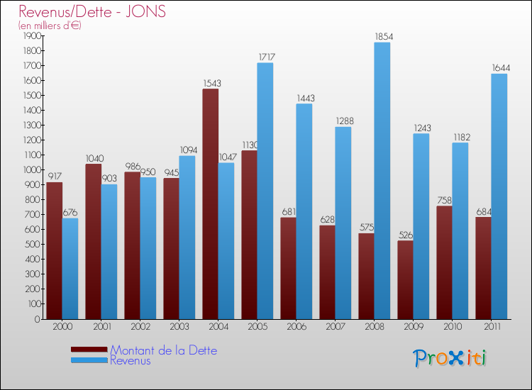 Evolution comparée de la dette et des revenus pour la commune de JONS de 2000 à 2011 Comparaison de la dette et des revenus pour JONS de 2000 à 2011