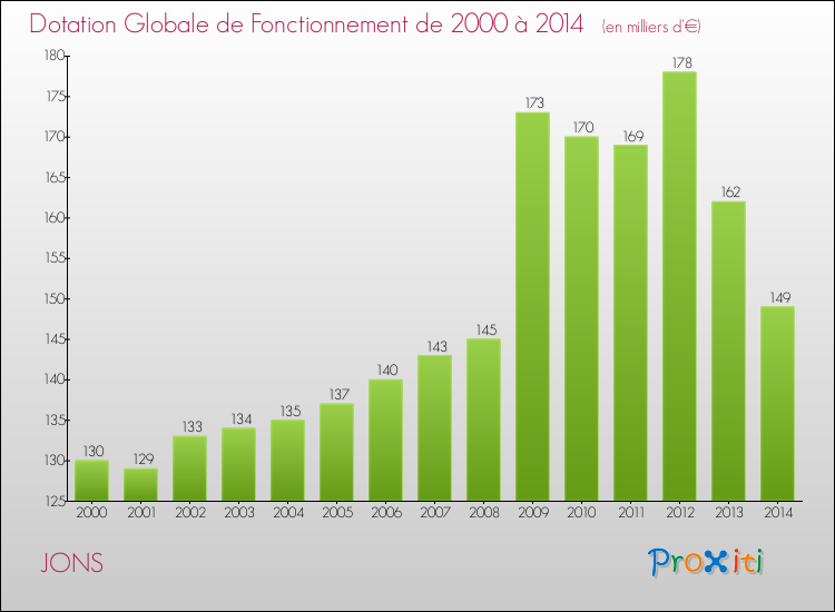 Evolution du montant de la Dotation Globale de Fonctionnement pour la commune de JONS de 2000 à 2014 Evolution du montant de la Dotation Globale de Fonctionnement pour JONS de 2000 à 2014