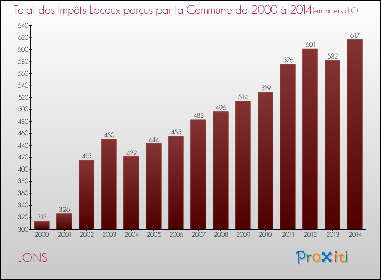 Evolution des Impôts Locaux pour la commune de JONS de 2000 à 2014 Evolution des Impôts Locaux pour JONS de 2000 à 2014