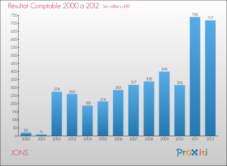 Evolution du résultat comptable pour la commune de JONS de 2000 à 2012 Evolution du résultat comptable pour JONS de 2000 à 2012