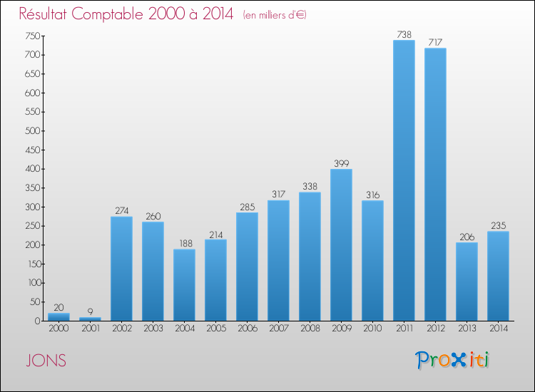 Evolution du résultat comptable pour la commune de JONS de 2000 à 2014 Evolution du résultat comptable pour JONS de 2000 à 2014