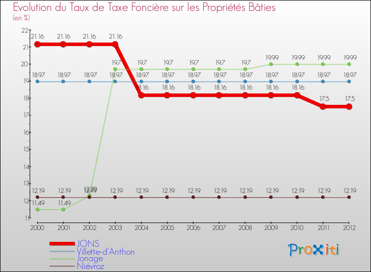 Evolution du taux de la taxe foncière sur le bati pour JONS et les communes proches de 2000 à 2012 Comparaison des taux de taxe foncière sur le bati pour JONS et les communes voisines de 2000 à 2012