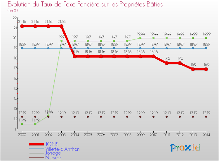 Evolution du taux de la taxe foncière sur le bati pour JONS et les communes proches de 2000 à 2014 Comparaison des taux de taxe foncière sur le bati pour JONS et les communes voisines de 2000 à 2014