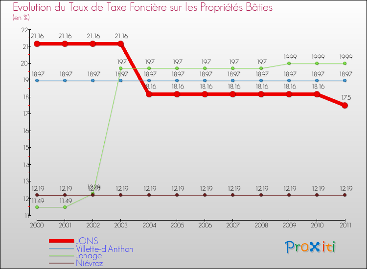 Evolution du taux de la taxe foncière sur le bati pour JONS et les communes proches Comparaison des taux de taxe foncière sur le bati pour JONS et les communes voisines