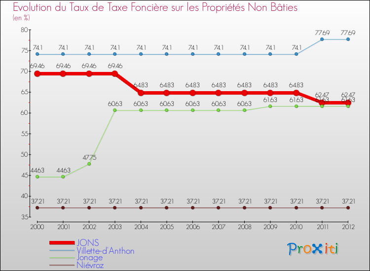 Evolution du taux de la taxe foncière sur les immeubles et terrains non batis pour JONS et les communes proches de 2000 à 2012 Comparaison des taux de la taxe foncière sur les immeubles et terrains non batis pour JONS et les communes voisines de 2000 à 2012