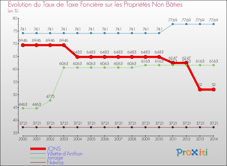 Evolution du taux de la taxe foncière sur les immeubles et terrains non batis pour JONS et les communes proches de 2000 à 2014 Comparaison des taux de la taxe foncière sur les immeubles et terrains non batis pour JONS et les communes voisines de 2000 à 2014