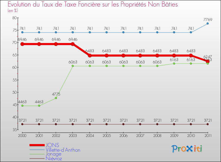 Evolution du taux de la taxe foncière sur les immeubles et terrains non batis pour JONS et les communes proches Comparaison des taux de la taxe foncière sur les immeubles et terrains non batis pour JONS et les communes voisines
