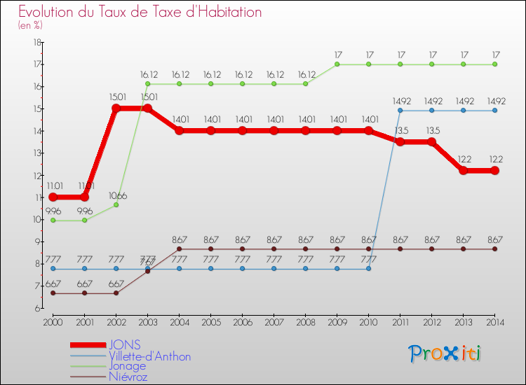 Evolution du taux de la taxe d'habitation pour JONS et les communes proches de 2000 à 2014 Comparaison des taux de la taxe d'habitation pour JONS et les communes voisines de 2000 à 2014