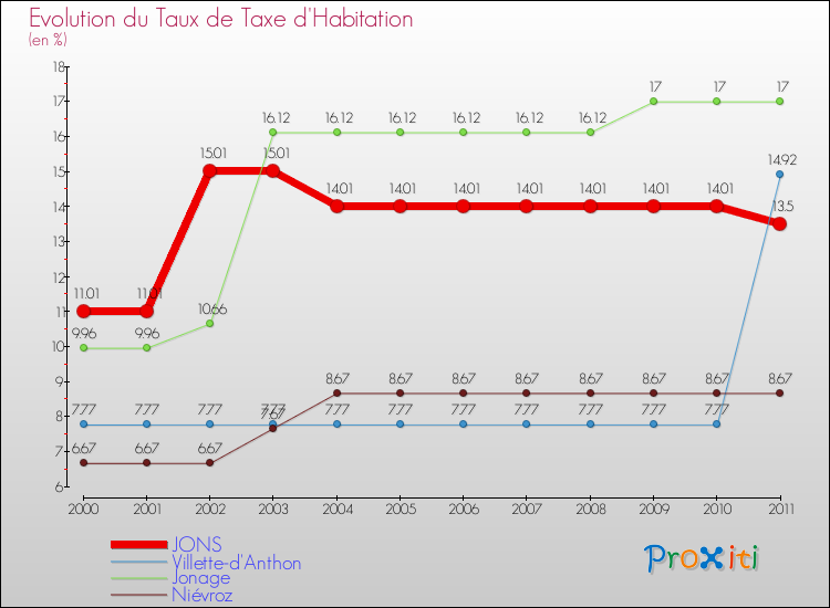Evolution du taux de la taxe d'habitation pour JONS et les communes proches Comparaison des taux de la taxe d'habitation pour JONS et les communes voisines