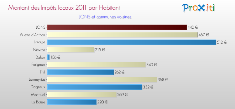 Montant des impôts locaux par Habitant pour JONS et les communes proches Comparaison des impôts locaux par habitant pour JONS et les communes voisines
